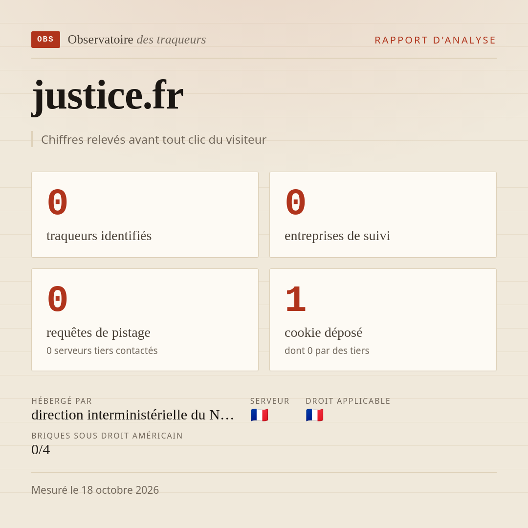 justice.fr : 0 traqueurs identifiés, 0 entreprises de suivi, 0 requêtes de pistage. Chiffres relevés avant tout clic du visiteur.