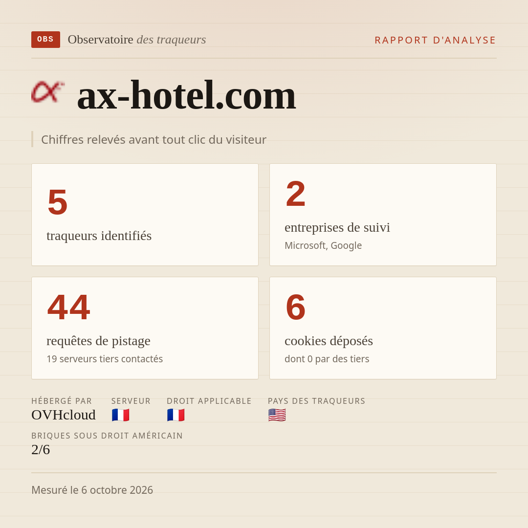 ax-hotel.com : 5 traqueurs identifiés, 2 entreprises de suivi, 44 requêtes de pistage. Chiffres relevés avant tout clic du visiteur.