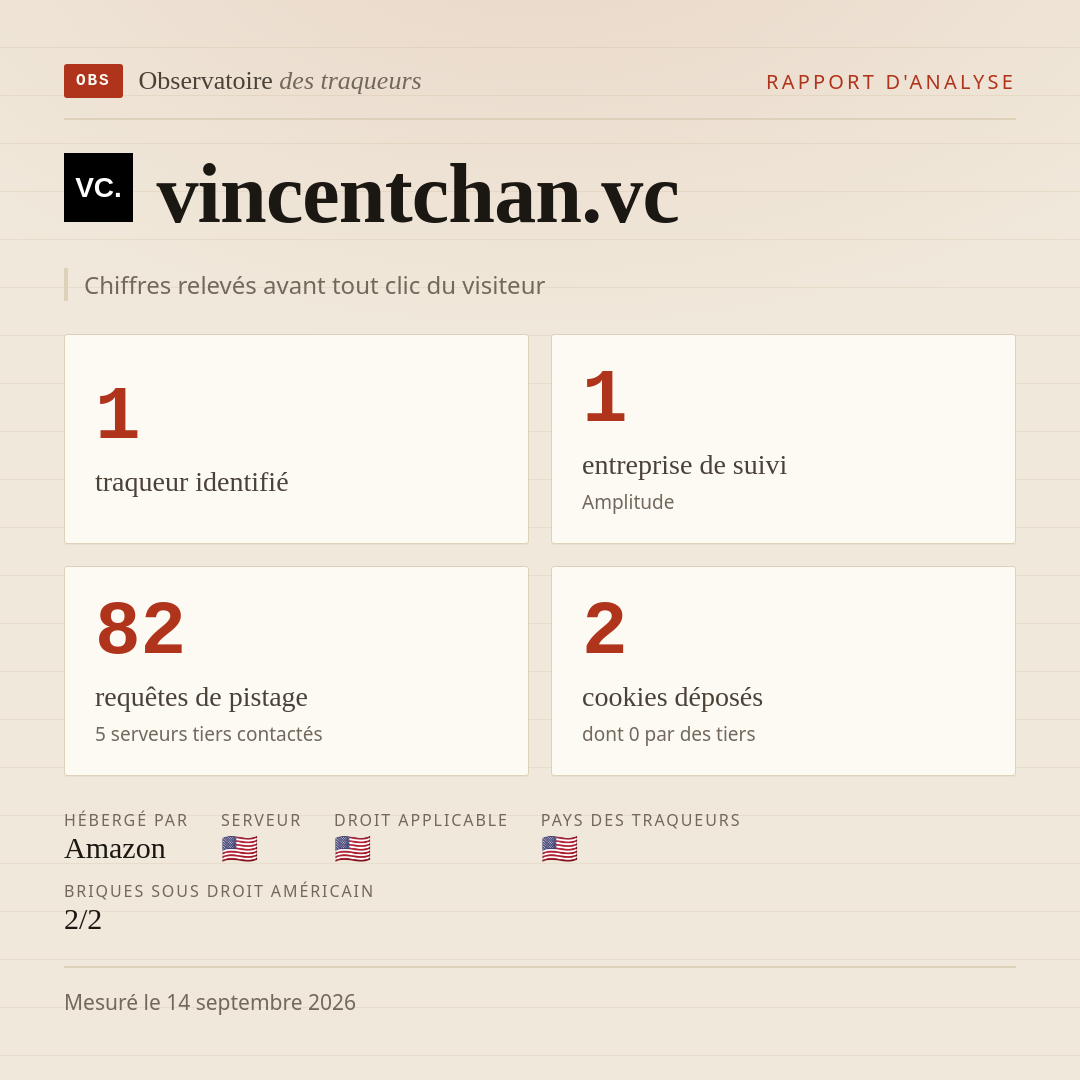 vincentchan.vc : 1 traqueur identifié, 1 entreprise de suivi, 82 requêtes de pistage. Chiffres relevés avant tout clic du visiteur.