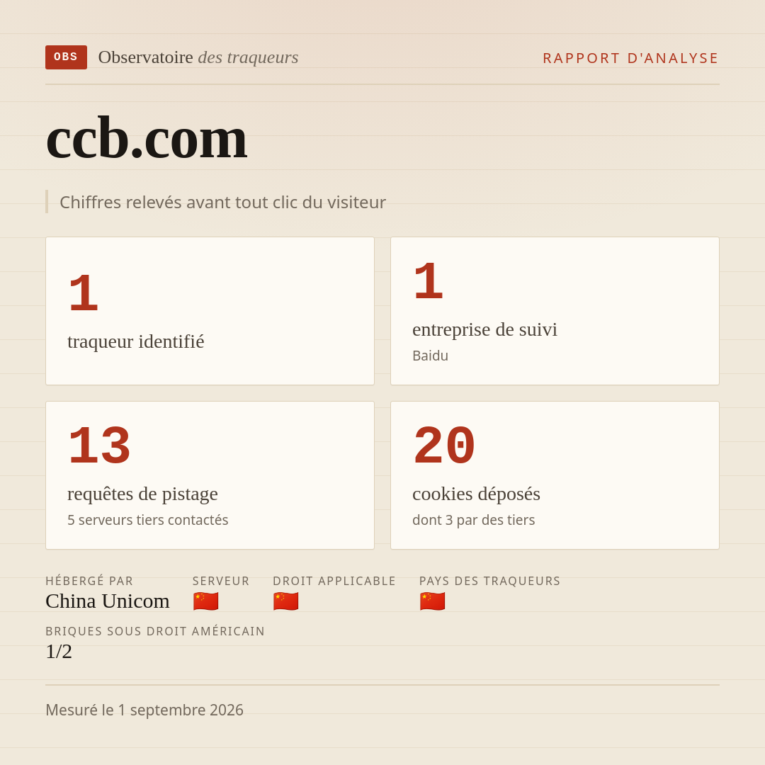 ccb.com : 1 traqueur identifié, 1 entreprise de suivi, 13 requêtes de pistage. Chiffres relevés avant tout clic du visiteur.
