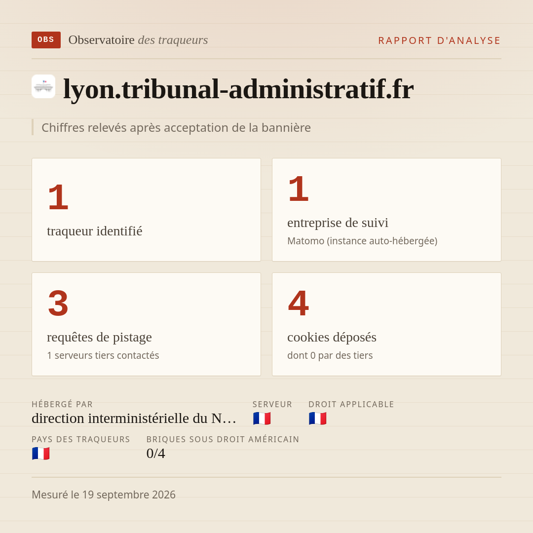 lyon.tribunal-administratif.fr : 1 traqueur identifié, 1 entreprise de suivi, 3 requêtes de pistage. Chiffres relevés après acceptation de la bannière.