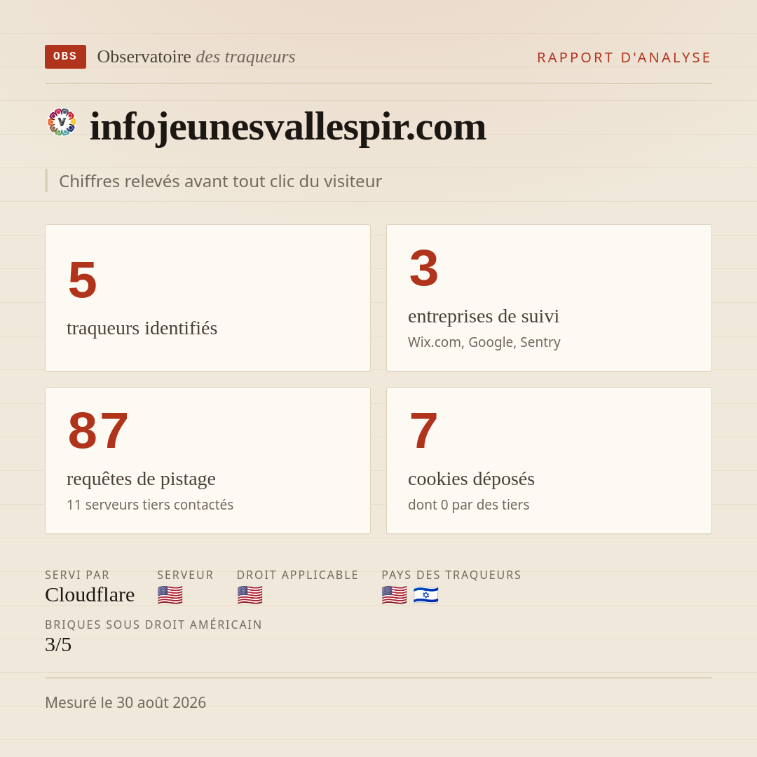 infojeunesvallespir.com : 5 traqueurs identifiés, 3 entreprises de suivi, 87 requêtes de pistage. Chiffres relevés avant tout clic du visiteur.