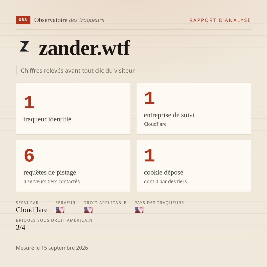 zander.wtf : 1 traqueur identifié, 1 entreprise de suivi, 6 requêtes de pistage. Chiffres relevés avant tout clic du visiteur.