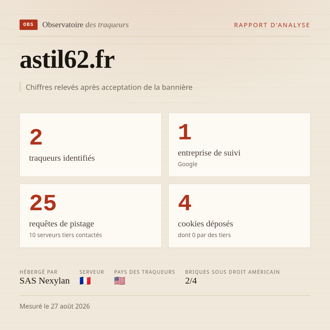 astil62.fr : 2 traqueurs identifiés, 1 entreprise de suivi, 25 requêtes de pistage. Chiffres relevés après acceptation de la bannière.