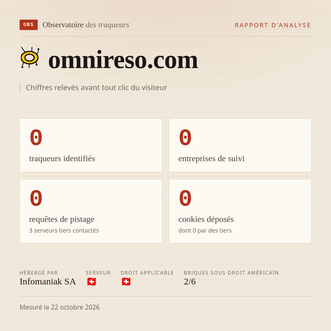 omnireso.com : 0 traqueurs identifiés, 0 entreprises de suivi, 0 requêtes de pistage. Chiffres relevés avant tout clic du visiteur.