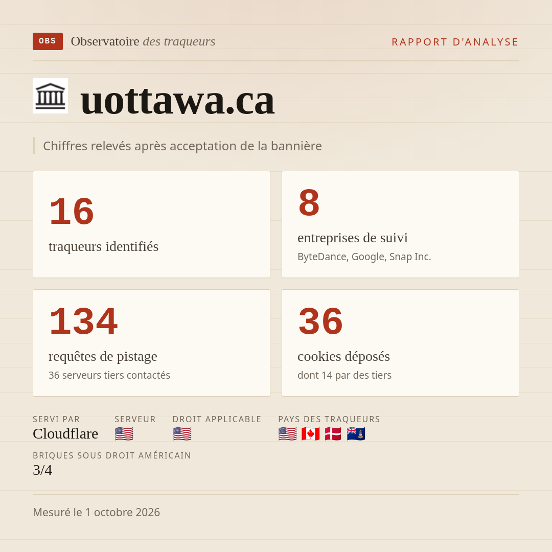uottawa.ca : 16 traqueurs identifiés, 8 entreprises de suivi, 134 requêtes de pistage. Chiffres relevés après acceptation de la bannière.