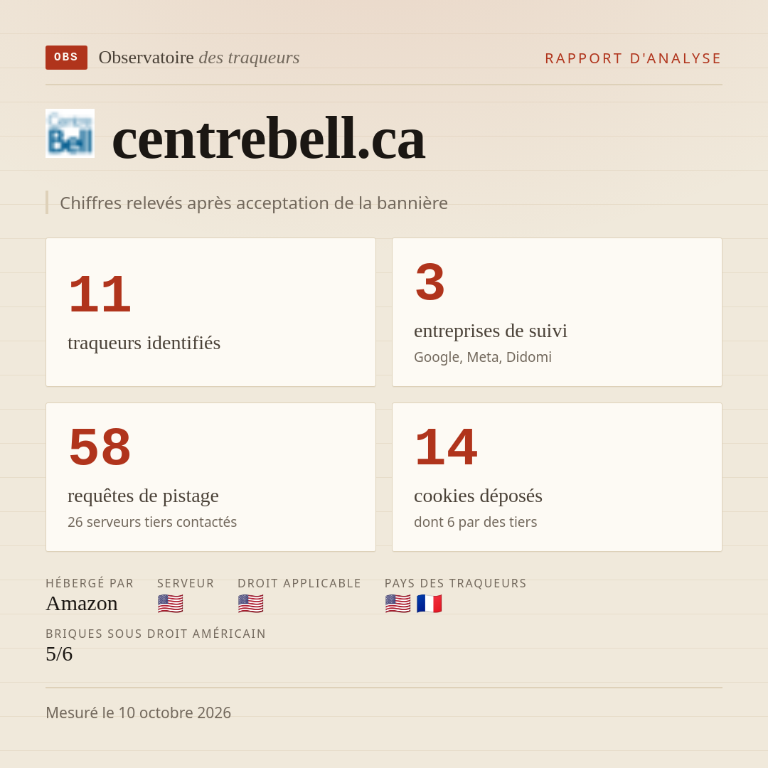 centrebell.ca : 11 traqueurs identifiés, 3 entreprises de suivi, 58 requêtes de pistage. Chiffres relevés après acceptation de la bannière.