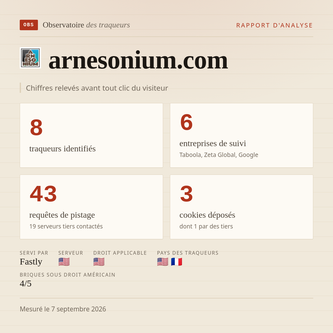arnesonium.com : 8 traqueurs identifiés, 6 entreprises de suivi, 43 requêtes de pistage. Chiffres relevés avant tout clic du visiteur.