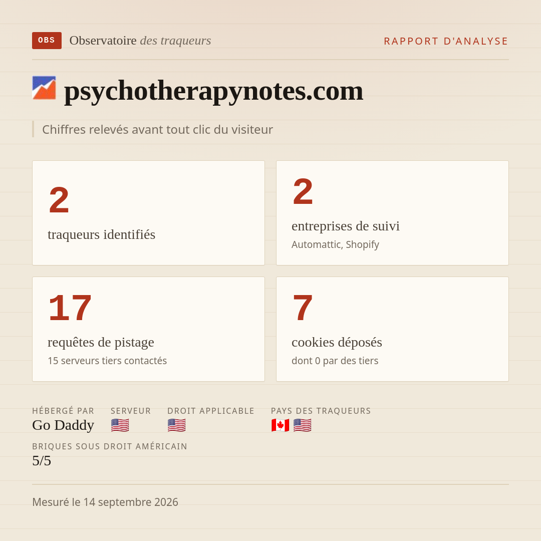 psychotherapynotes.com : 2 traqueurs identifiés, 2 entreprises de suivi, 17 requêtes de pistage. Chiffres relevés avant tout clic du visiteur.
