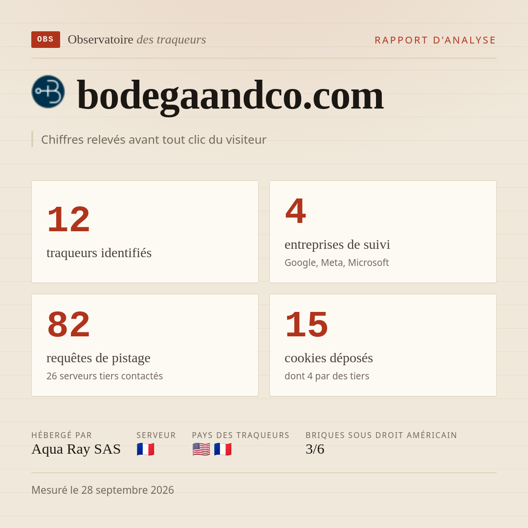 bodegaandco.com : 12 traqueurs identifiés, 4 entreprises de suivi, 82 requêtes de pistage. Chiffres relevés avant tout clic du visiteur.