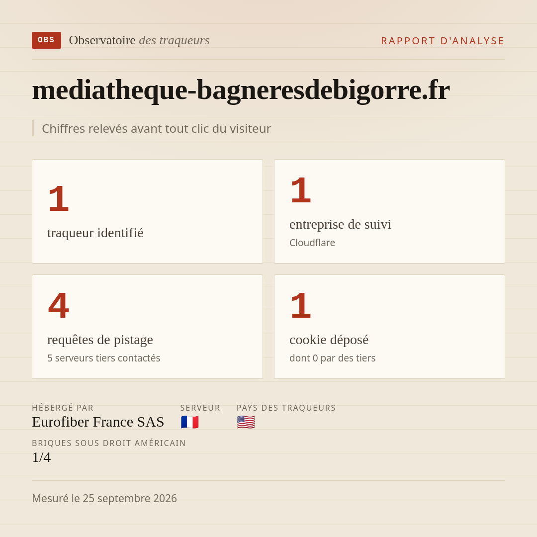 mediatheque-bagneresdebigorre.fr : 1 traqueur identifié, 1 entreprise de suivi, 4 requêtes de pistage. Chiffres relevés avant tout clic du visiteur.