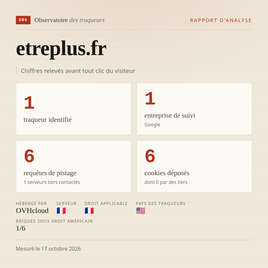 etreplus.fr : 1 traqueur identifié, 1 entreprise de suivi, 6 requêtes de pistage. Chiffres relevés avant tout clic du visiteur.
