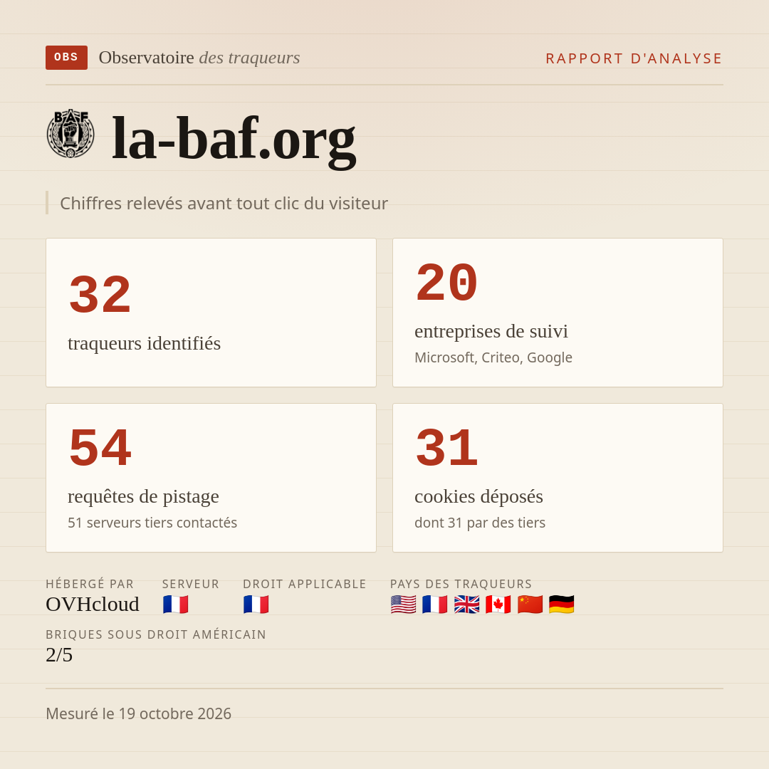 la-baf.org : 32 traqueurs identifiés, 20 entreprises de suivi, 54 requêtes de pistage. Chiffres relevés avant tout clic du visiteur.