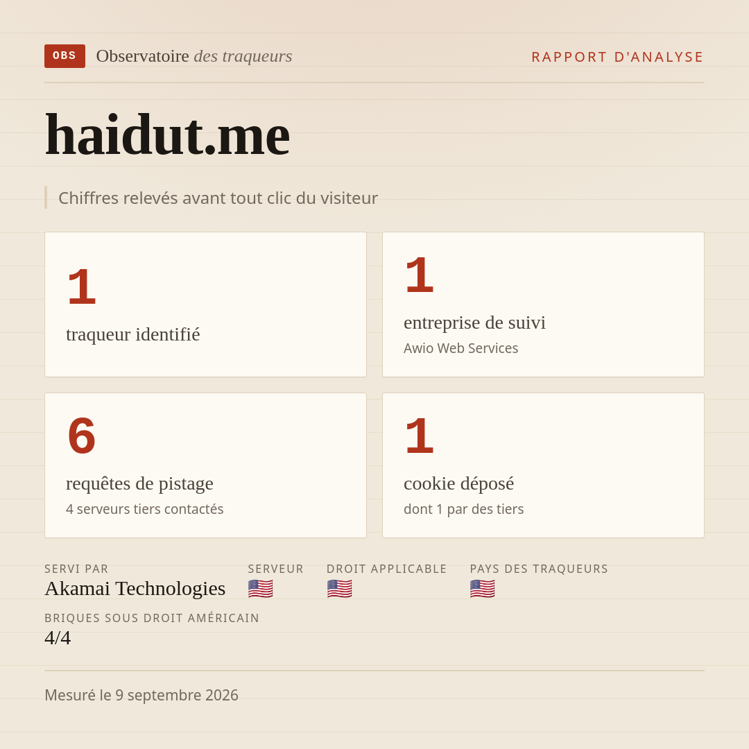 haidut.me : 1 traqueur identifié, 1 entreprise de suivi, 6 requêtes de pistage. Chiffres relevés avant tout clic du visiteur.
