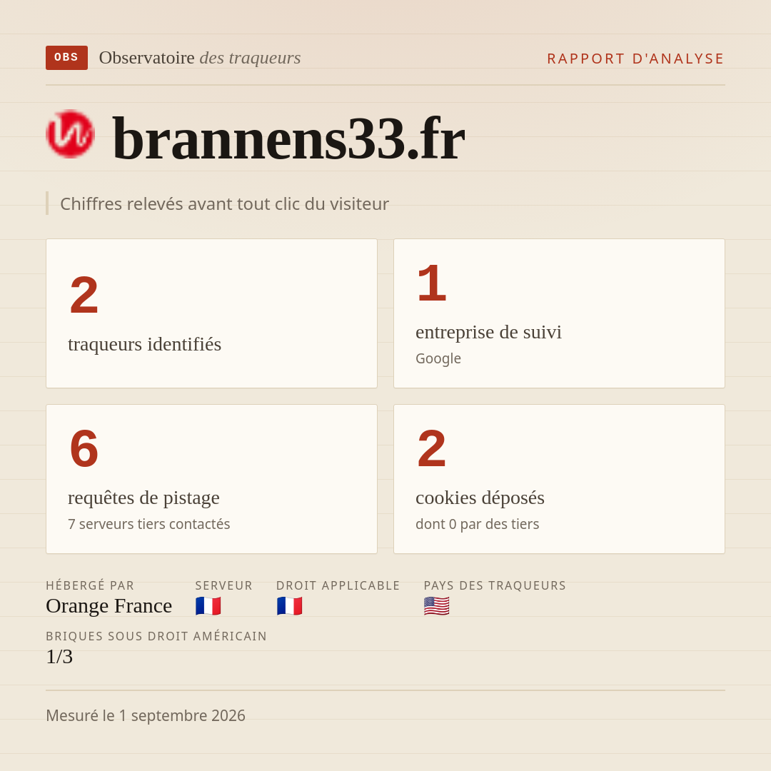 brannens33.fr : 2 traqueurs identifiés, 1 entreprise de suivi, 6 requêtes de pistage. Chiffres relevés avant tout clic du visiteur.