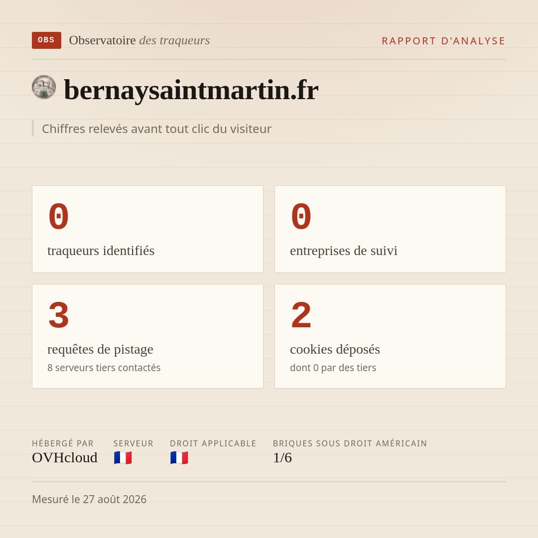 bernaysaintmartin.fr : 0 traqueurs identifiés, 0 entreprises de suivi, 3 requêtes de pistage. Chiffres relevés avant tout clic du visiteur.