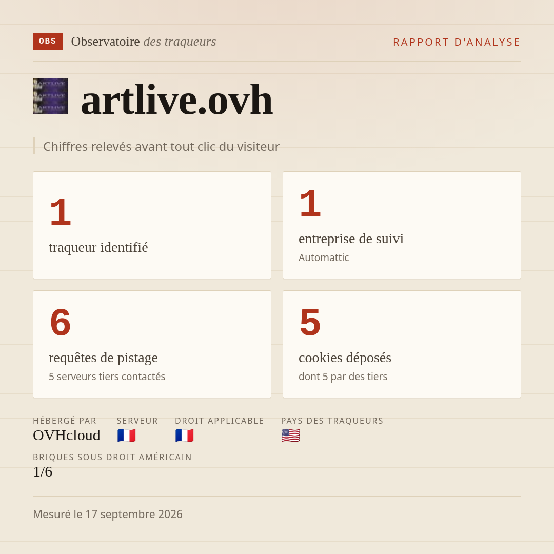 artlive.ovh : 1 traqueur identifié, 1 entreprise de suivi, 6 requêtes de pistage. Chiffres relevés avant tout clic du visiteur.