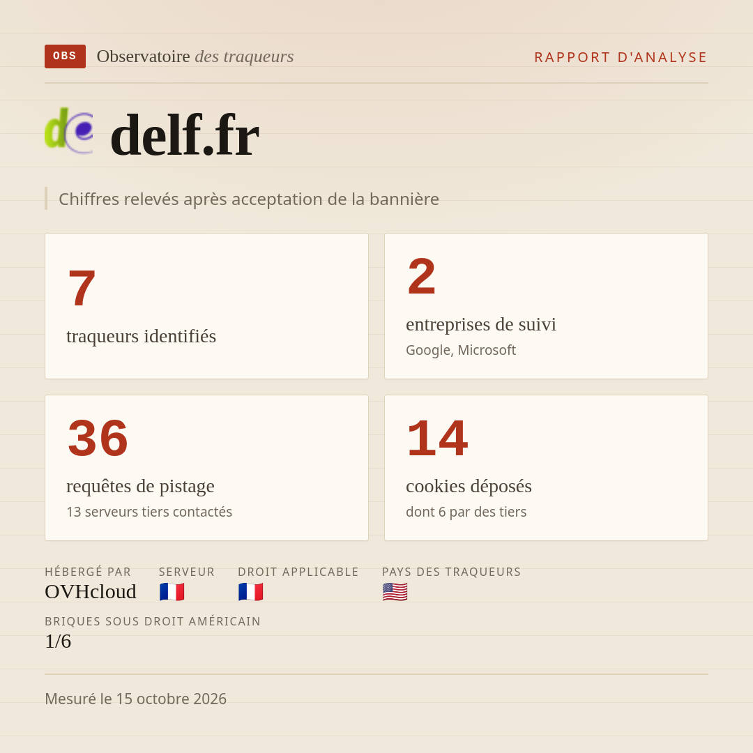 delf.fr : 7 traqueurs identifiés, 2 entreprises de suivi, 36 requêtes de pistage. Chiffres relevés après acceptation de la bannière.