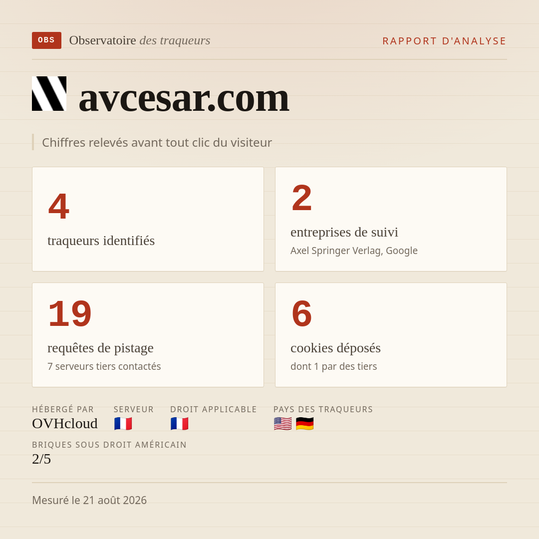 avcesar.com : 4 traqueurs identifiés, 2 entreprises de suivi, 19 requêtes de pistage. Chiffres relevés avant tout clic du visiteur.