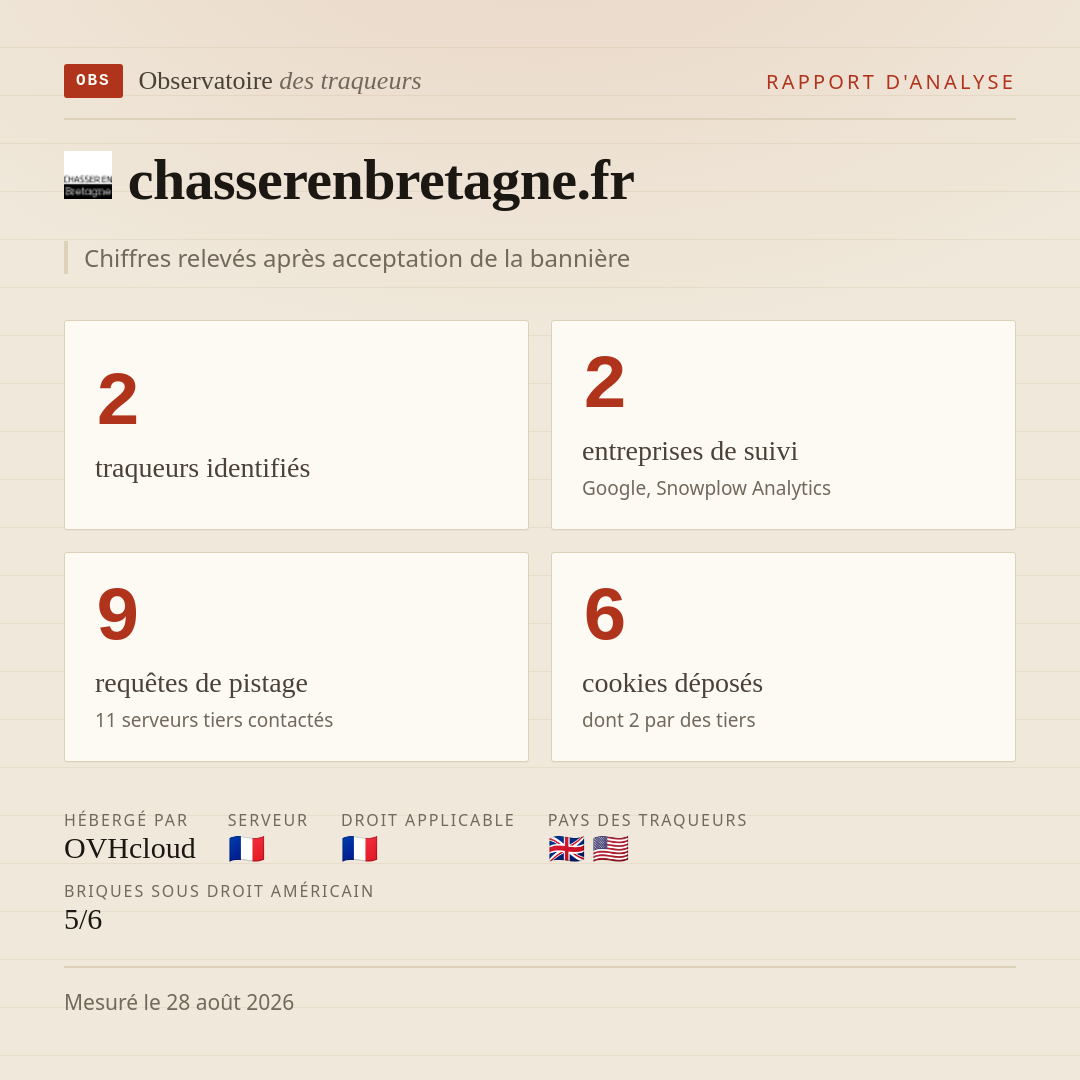 chasserenbretagne.fr : 2 traqueurs identifiés, 2 entreprises de suivi, 9 requêtes de pistage. Chiffres relevés après acceptation de la bannière.