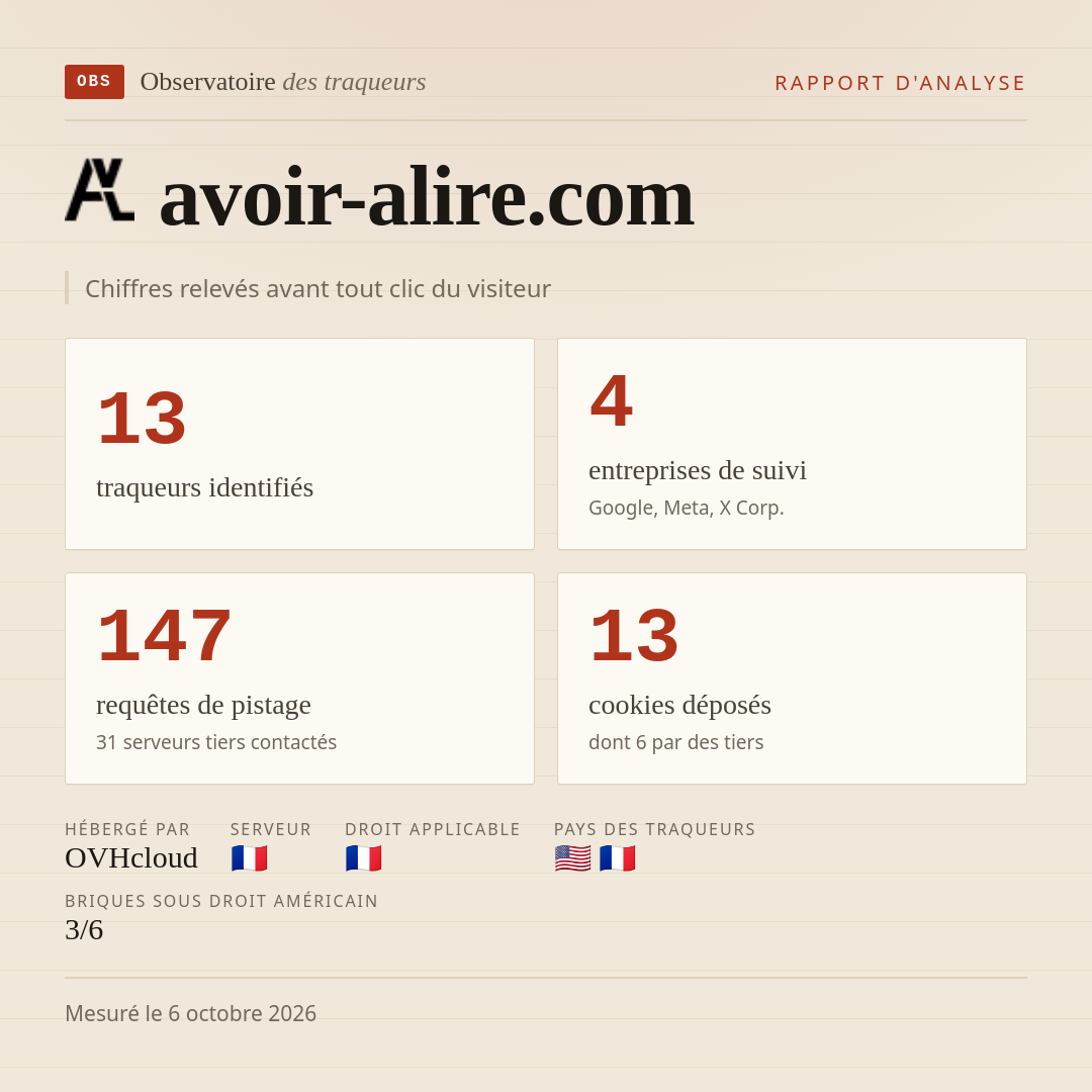avoir-alire.com : 13 traqueurs identifiés, 4 entreprises de suivi, 147 requêtes de pistage. Chiffres relevés avant tout clic du visiteur.