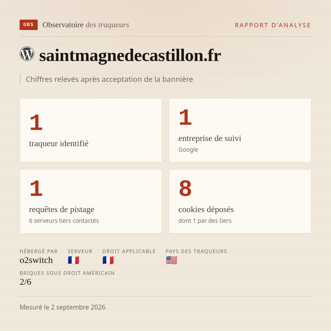saintmagnedecastillon.fr : 1 traqueur identifié, 1 entreprise de suivi, 1 requêtes de pistage. Chiffres relevés après acceptation de la bannière.