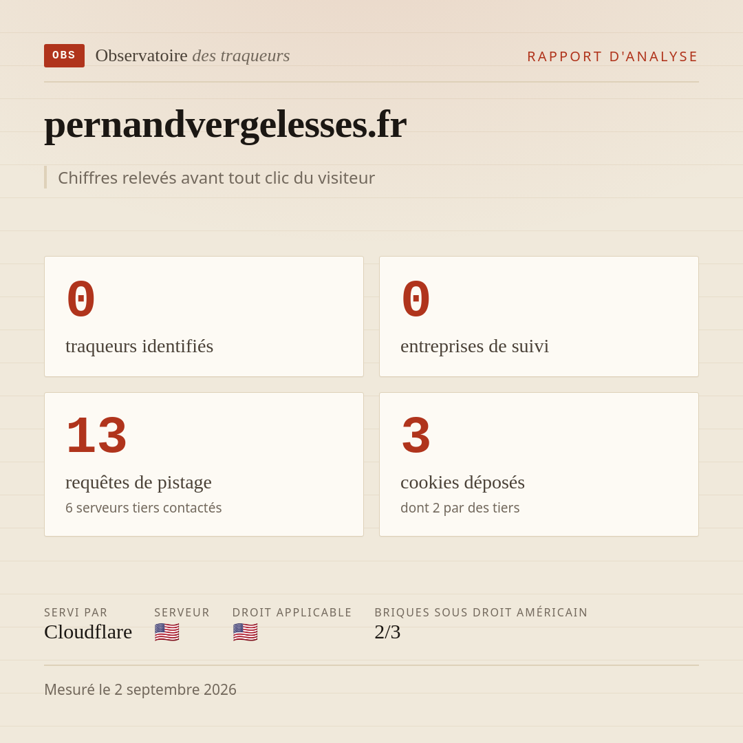 pernandvergelesses.fr : 0 traqueurs identifiés, 0 entreprises de suivi, 13 requêtes de pistage. Chiffres relevés avant tout clic du visiteur.