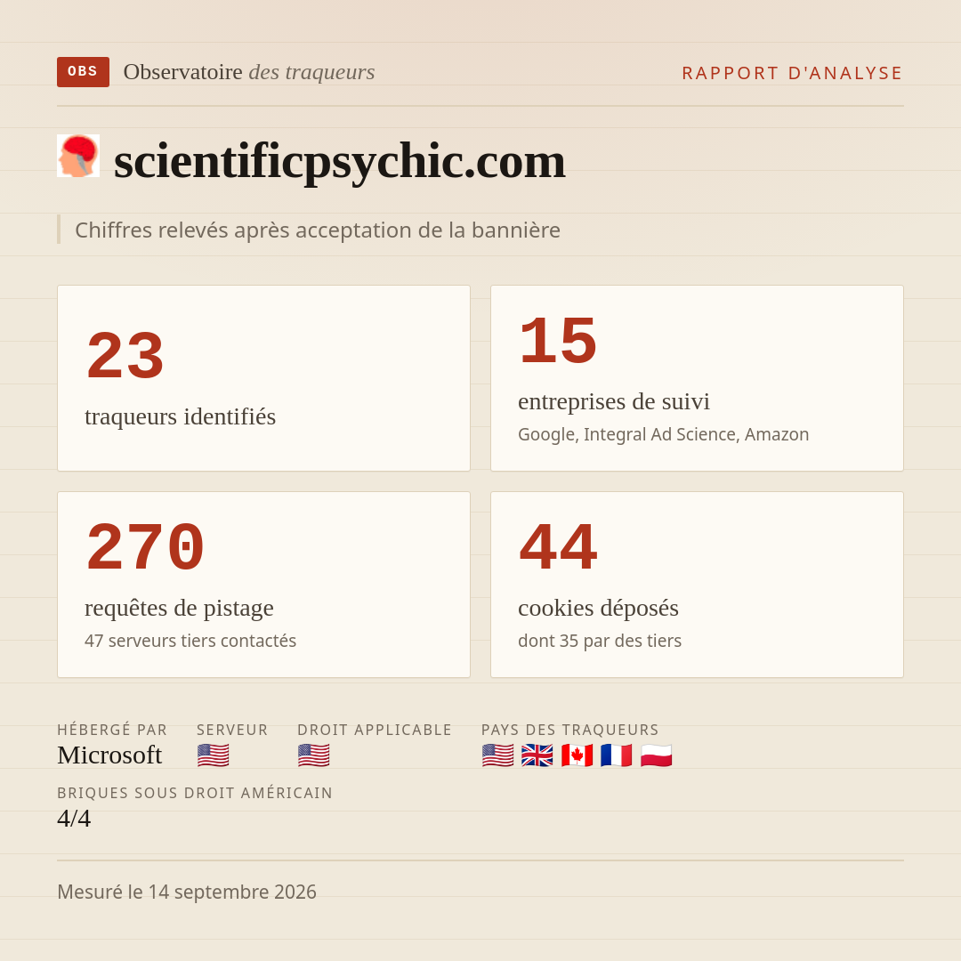 scientificpsychic.com : 23 traqueurs identifiés, 15 entreprises de suivi, 270 requêtes de pistage. Chiffres relevés après acceptation de la bannière.
