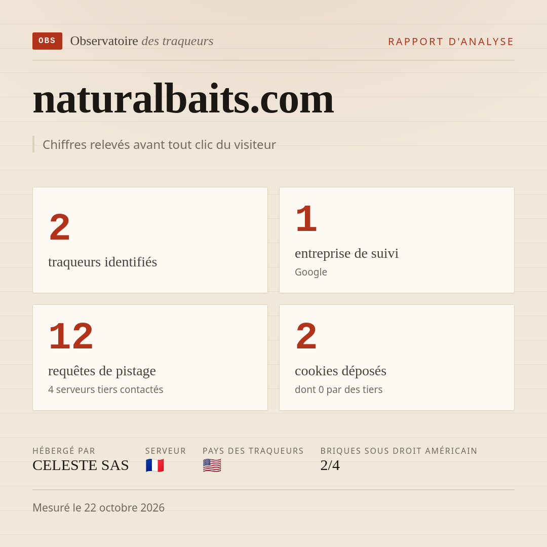 naturalbaits.com : 2 traqueurs identifiés, 1 entreprise de suivi, 12 requêtes de pistage. Chiffres relevés avant tout clic du visiteur.