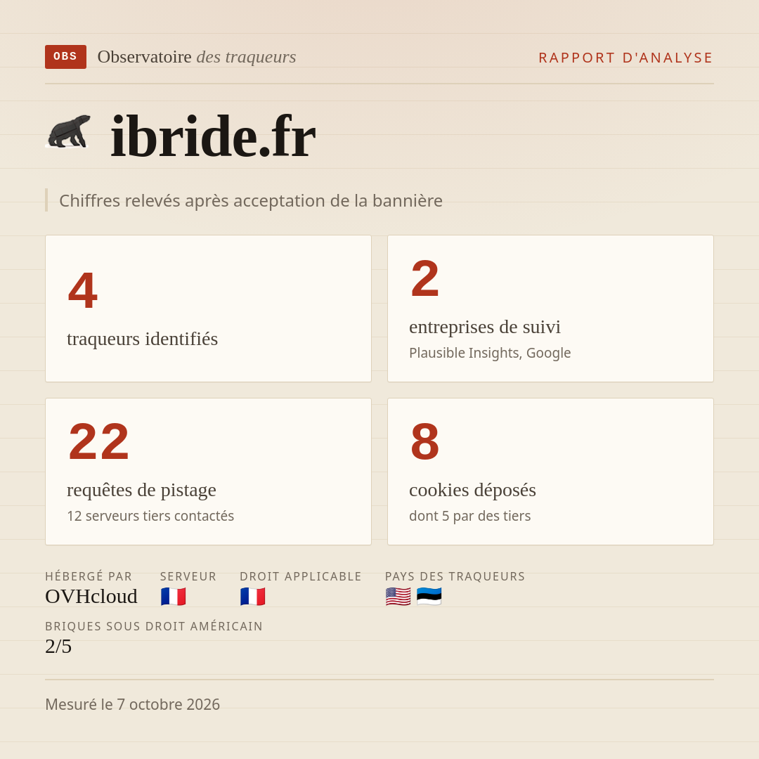 ibride.fr : 4 traqueurs identifiés, 2 entreprises de suivi, 22 requêtes de pistage. Chiffres relevés après acceptation de la bannière.