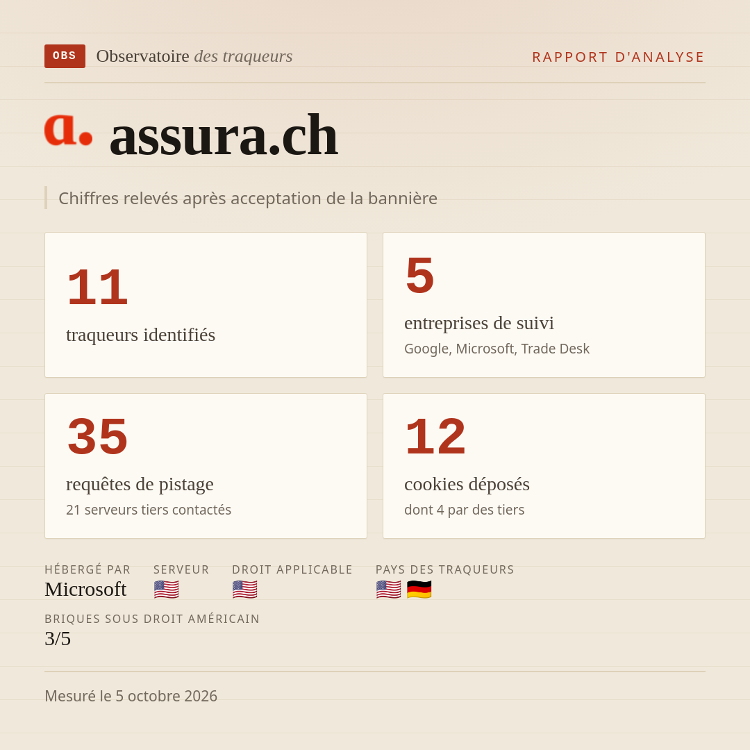assura.ch : 11 traqueurs identifiés, 5 entreprises de suivi, 35 requêtes de pistage. Chiffres relevés après acceptation de la bannière.