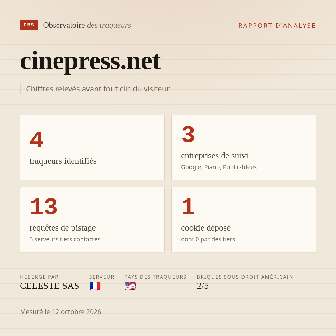cinepress.net : 4 traqueurs identifiés, 3 entreprises de suivi, 13 requêtes de pistage. Chiffres relevés avant tout clic du visiteur.
