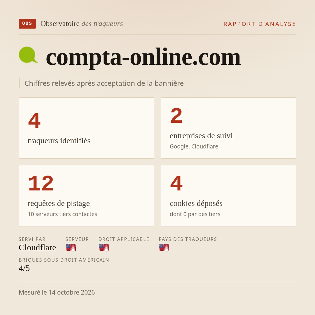 compta-online.com : 4 traqueurs identifiés, 2 entreprises de suivi, 12 requêtes de pistage. Chiffres relevés après acceptation de la bannière.