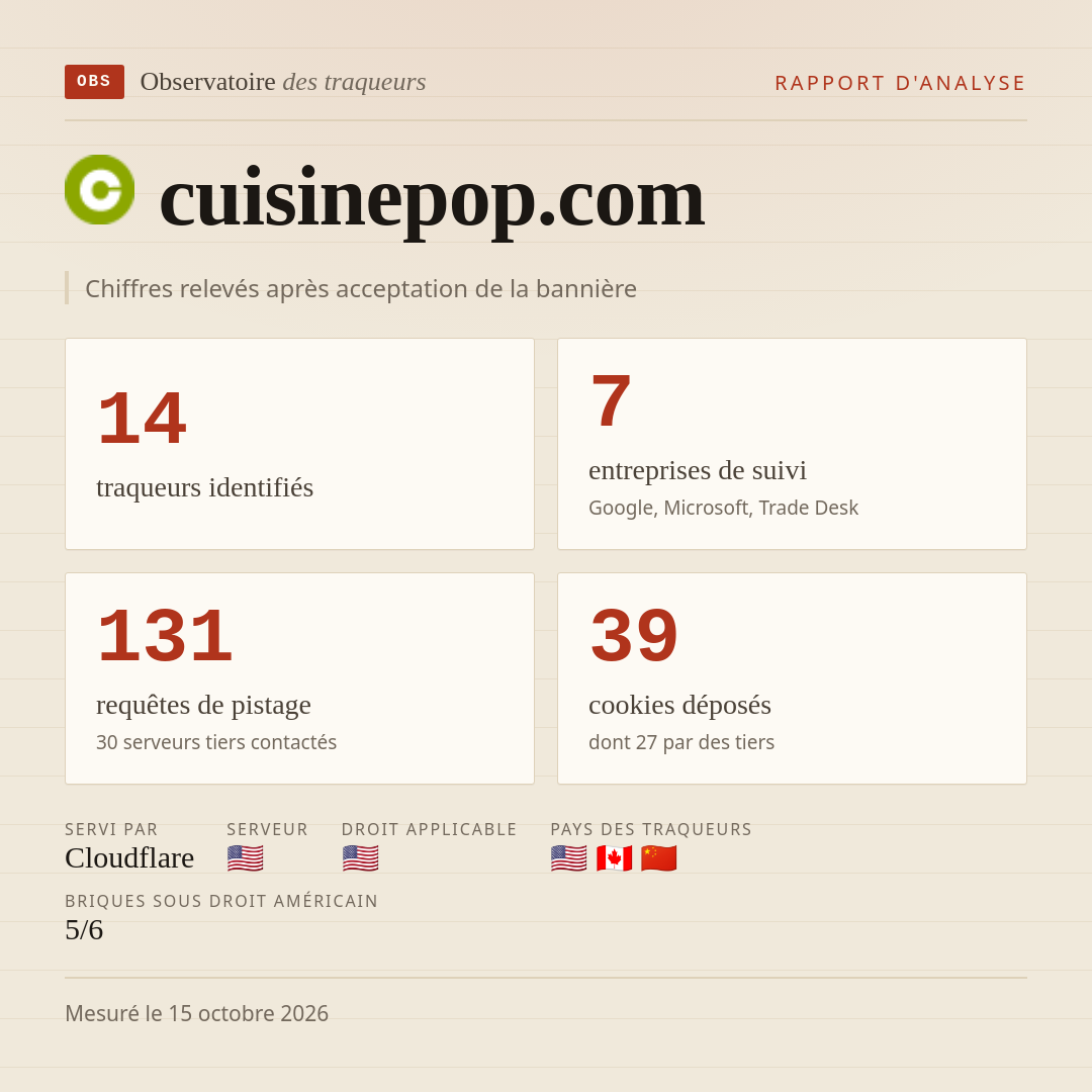 cuisinepop.com : 14 traqueurs identifiés, 7 entreprises de suivi, 131 requêtes de pistage. Chiffres relevés après acceptation de la bannière.
