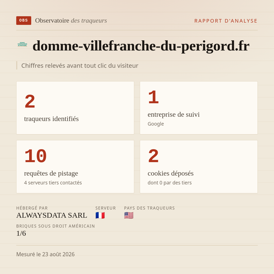domme-villefranche-du-perigord.fr : 2 traqueurs identifiés, 1 entreprise de suivi, 10 requêtes de pistage. Chiffres relevés avant tout clic du visiteur.