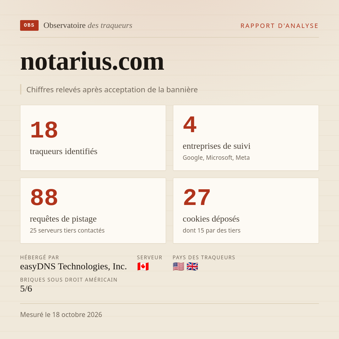 notarius.com : 18 traqueurs identifiés, 4 entreprises de suivi, 88 requêtes de pistage. Chiffres relevés après acceptation de la bannière.