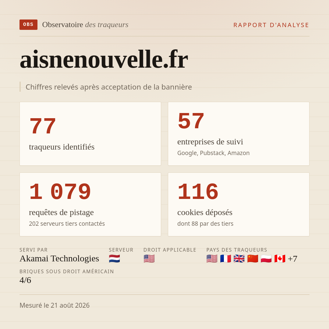 aisnenouvelle.fr : 77 traqueurs identifiés, 57 entreprises de suivi, 1 079 requêtes de pistage. Chiffres relevés après acceptation de la bannière.