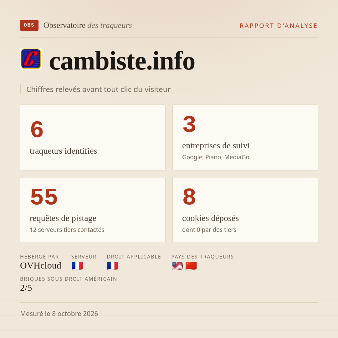 cambiste.info : 6 traqueurs identifiés, 3 entreprises de suivi, 55 requêtes de pistage. Chiffres relevés avant tout clic du visiteur.