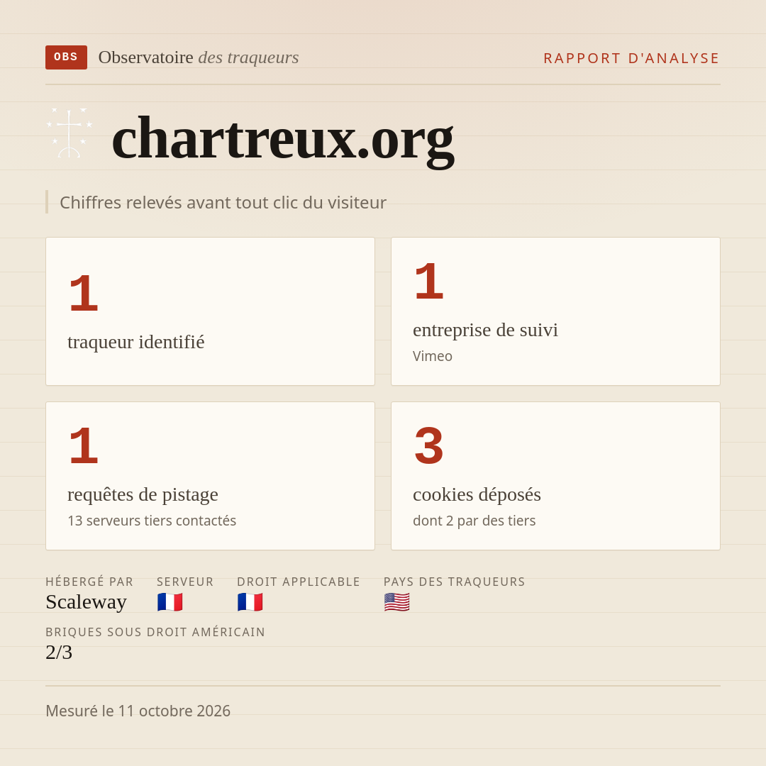 chartreux.org : 1 traqueur identifié, 1 entreprise de suivi, 1 requêtes de pistage. Chiffres relevés avant tout clic du visiteur.