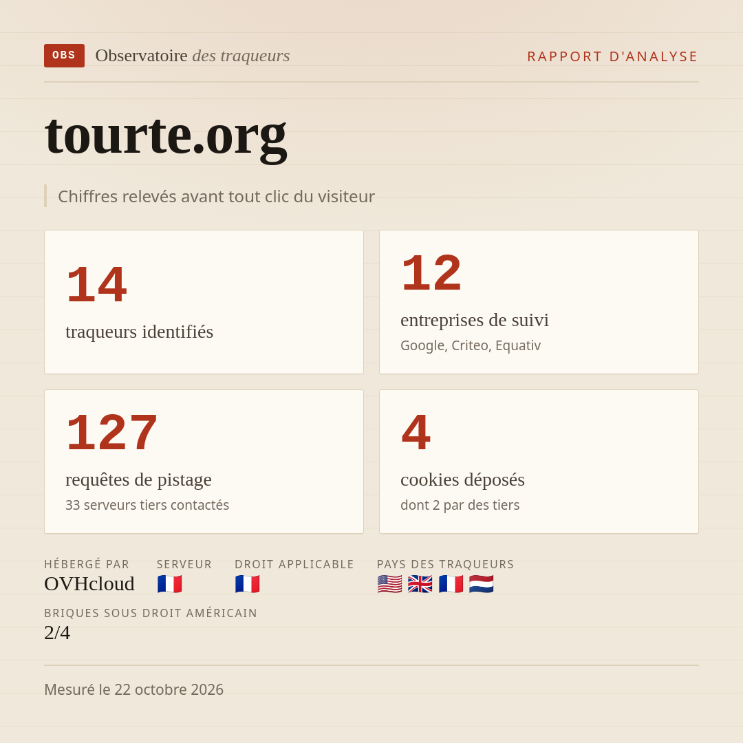 tourte.org : 14 traqueurs identifiés, 12 entreprises de suivi, 127 requêtes de pistage. Chiffres relevés avant tout clic du visiteur.