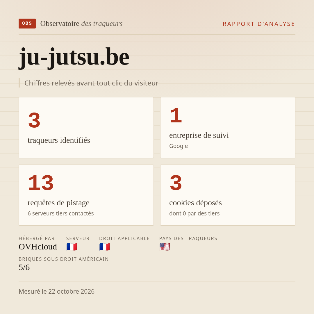 ju-jutsu.be : 3 traqueurs identifiés, 1 entreprise de suivi, 13 requêtes de pistage. Chiffres relevés avant tout clic du visiteur.