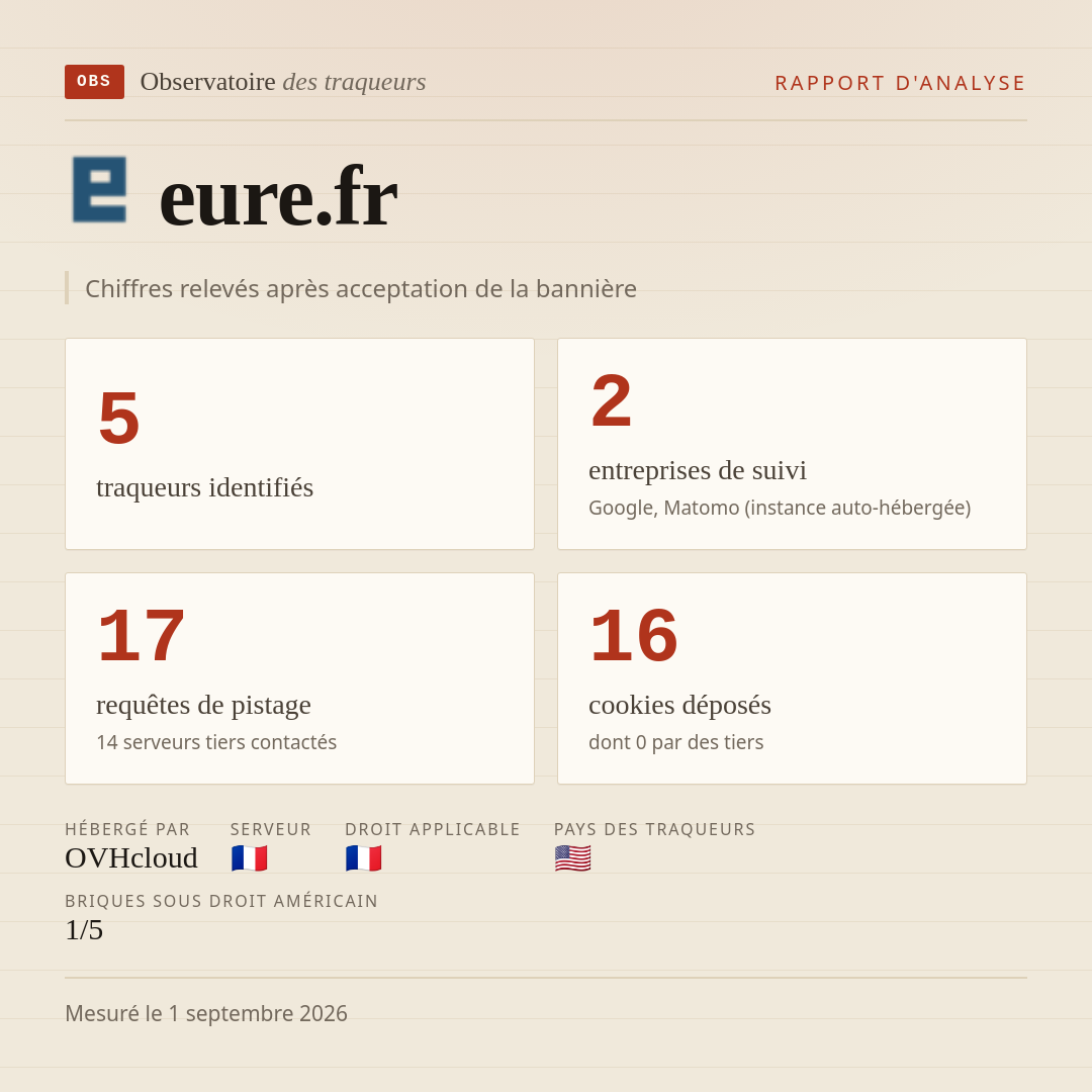 eure.fr : 5 traqueurs identifiés, 2 entreprises de suivi, 17 requêtes de pistage. Chiffres relevés après acceptation de la bannière.
