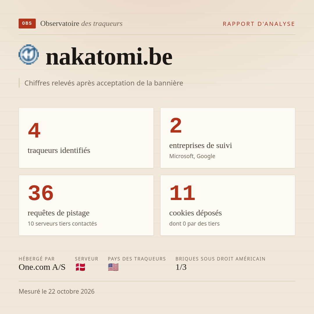 nakatomi.be : 4 traqueurs identifiés, 2 entreprises de suivi, 36 requêtes de pistage. Chiffres relevés après acceptation de la bannière.