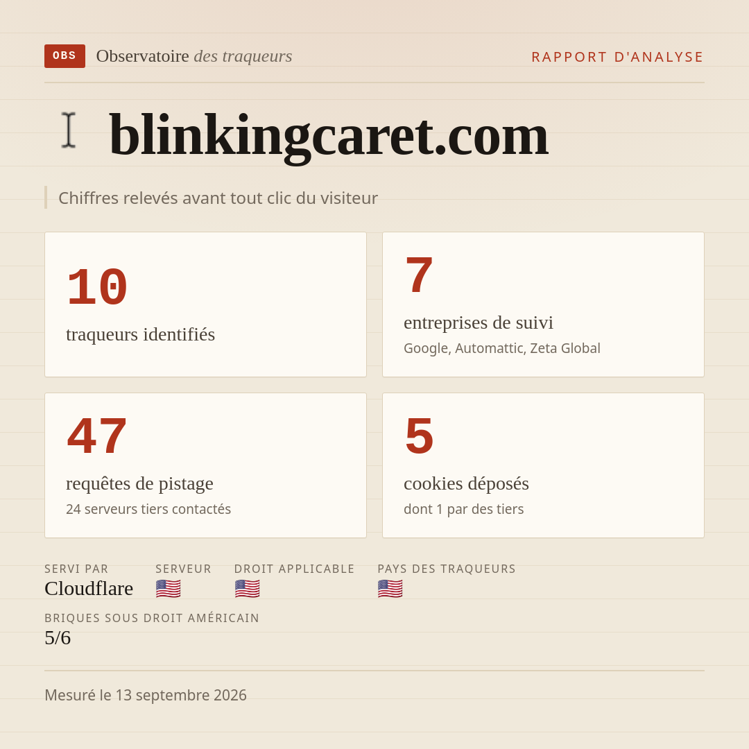 blinkingcaret.com : 10 traqueurs identifiés, 7 entreprises de suivi, 47 requêtes de pistage. Chiffres relevés avant tout clic du visiteur.