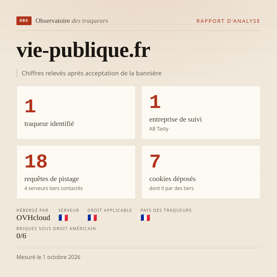 vie-publique.fr : 1 traqueur identifié, 1 entreprise de suivi, 18 requêtes de pistage. Chiffres relevés après acceptation de la bannière.