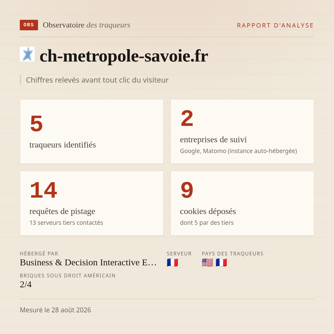 ch-metropole-savoie.fr : 5 traqueurs identifiés, 2 entreprises de suivi, 14 requêtes de pistage. Chiffres relevés avant tout clic du visiteur.