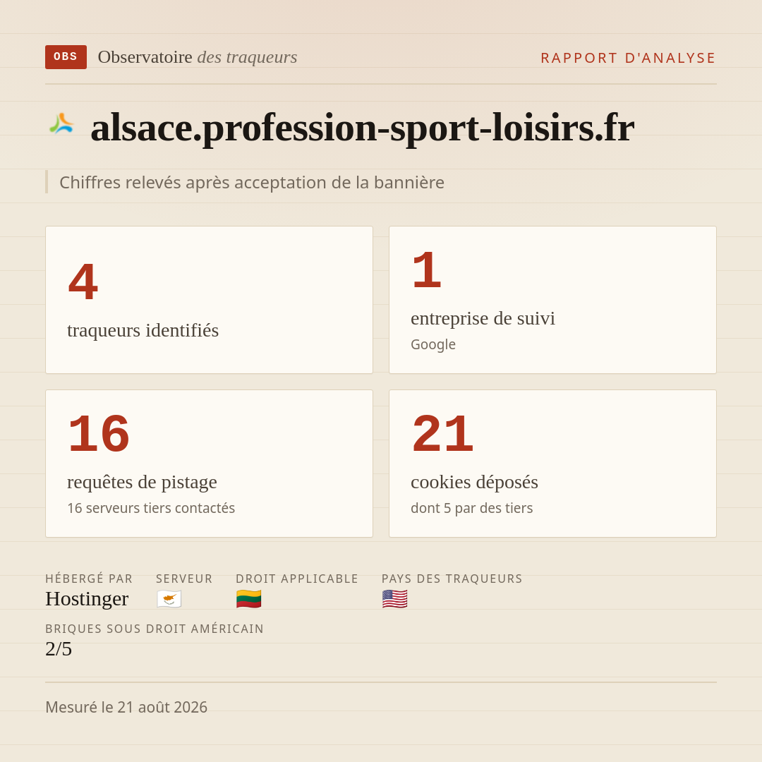 alsace.profession-sport-loisirs.fr : 4 traqueurs identifiés, 1 entreprise de suivi, 16 requêtes de pistage. Chiffres relevés après acceptation de la bannière.