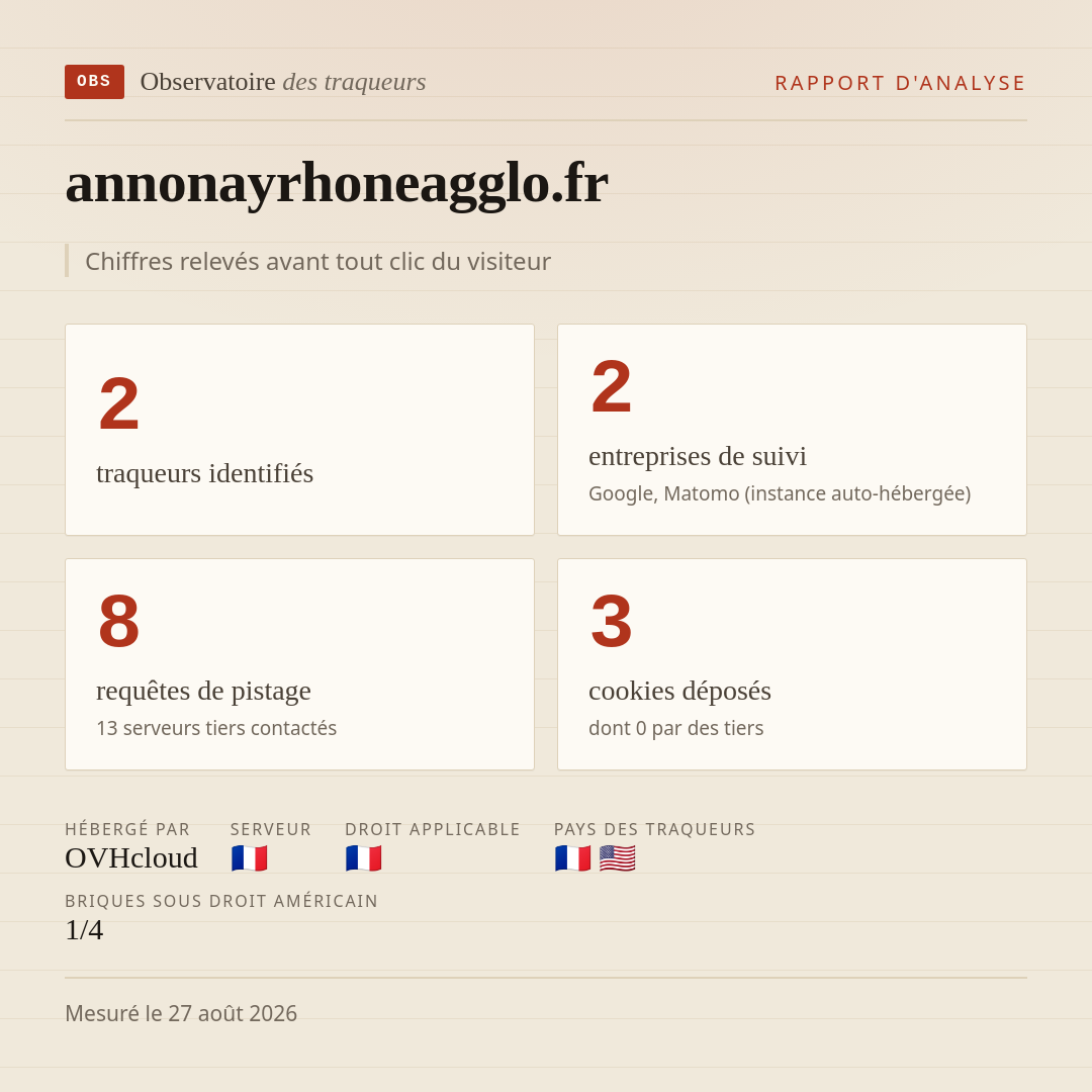 annonayrhoneagglo.fr : 2 traqueurs identifiés, 2 entreprises de suivi, 8 requêtes de pistage. Chiffres relevés avant tout clic du visiteur.