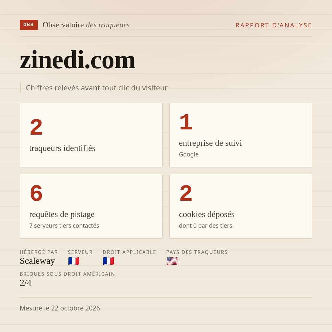 zinedi.com : 2 traqueurs identifiés, 1 entreprise de suivi, 6 requêtes de pistage. Chiffres relevés avant tout clic du visiteur.