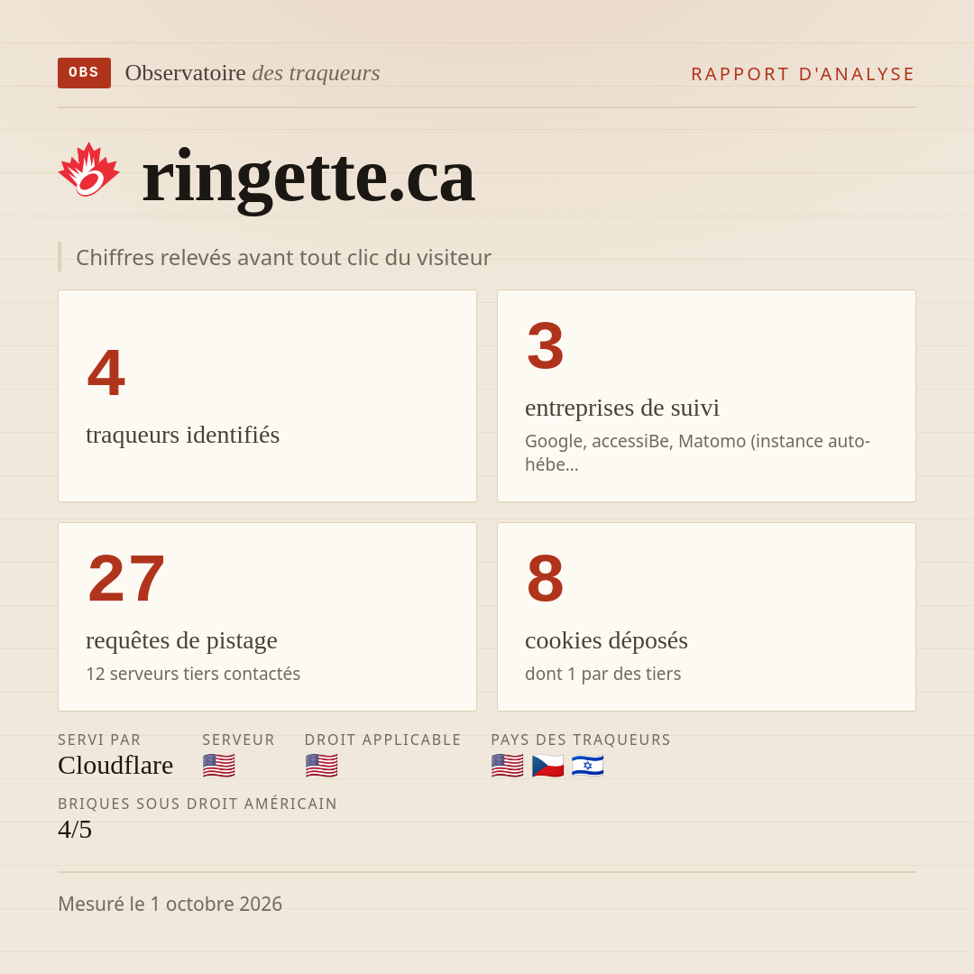ringette.ca : 4 traqueurs identifiés, 3 entreprises de suivi, 27 requêtes de pistage. Chiffres relevés avant tout clic du visiteur.